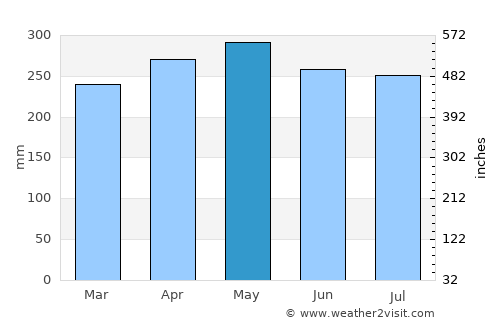 Greymouth average rain in May
