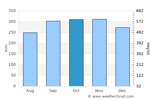 Greymouth average rain in October