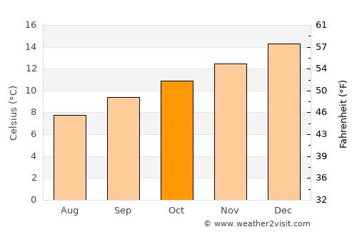 Greymouth average temperature in October