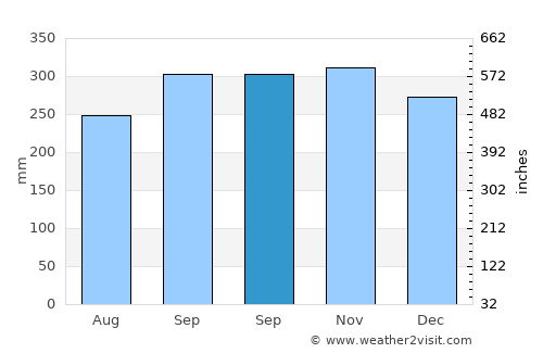 Greymouth average rain in September