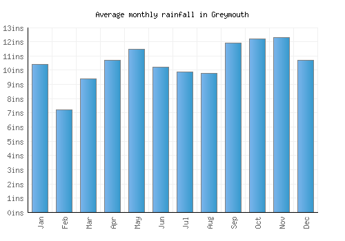 Greymouth monthly rainfall chart (inches)