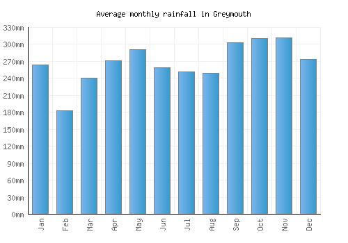 Greymouth monthly rainfall chart (mm)