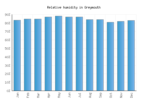 Greymouth relative humidity averages