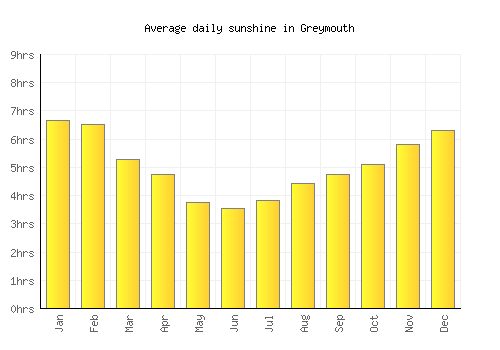 Greymouth average daily sunshine chart