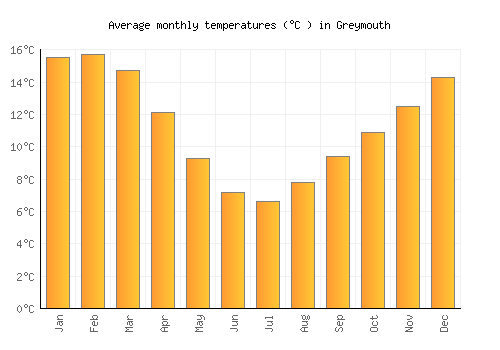 Greymouth average temperature chart (Celsius)
