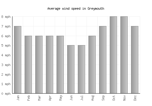 Greymouth average winspeed by month (mph)
