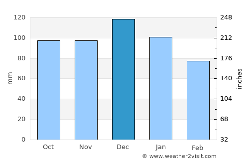 Greystones average rain in December