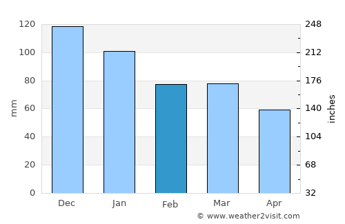 Greystones average rain in February