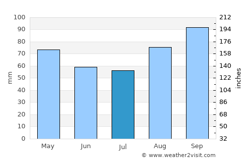 Greystones average rain in July