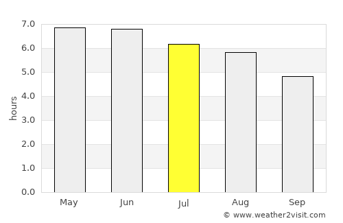 Greystones average rain in July