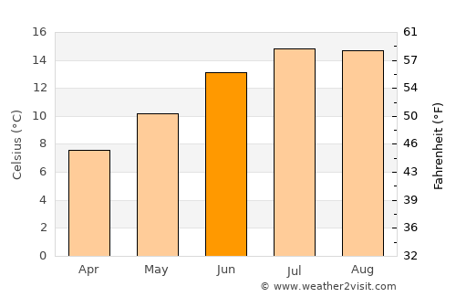 Greystones average temperature in June