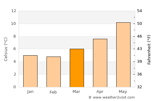 Greystones average temperature in March