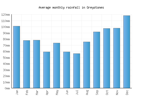 Greystones monthly rainfall chart (mm)