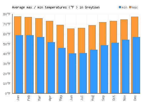 Greytown average minimum / maximum temperatures (Fahrenheit)