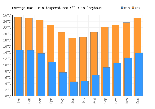 Greytown average minimum / maximum temperatures (Celsius)