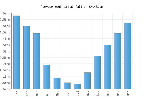 Greytown monthly rainfall chart (inches)