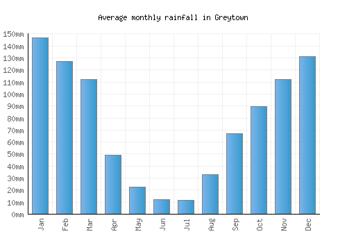 Greytown monthly rainfall chart (mm)