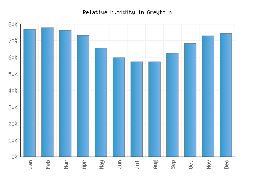 Greytown relative humidity averages