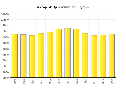Greytown average daily sunshine chart