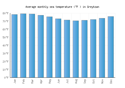 Greytown average sea temperature chart (Fahrenheit)
