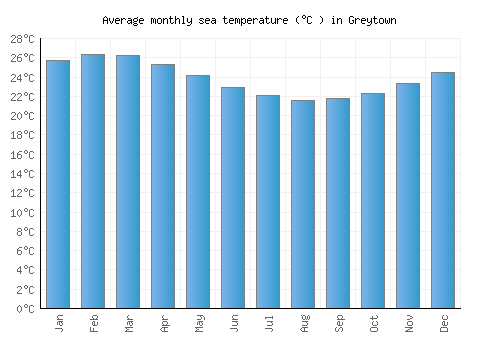 Greytown average sea temperature chart (Celsius)