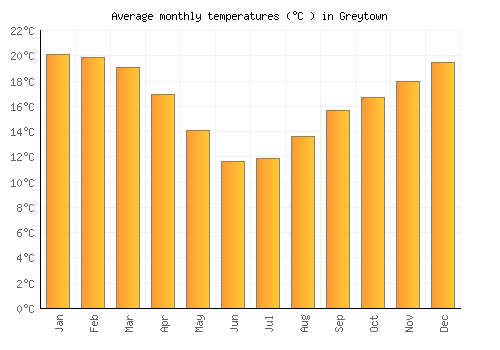 Greytown average temperature chart (Celsius)