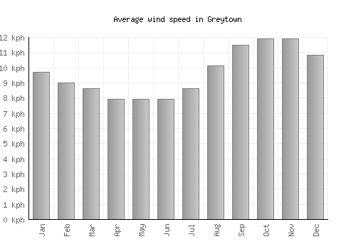 Greytown average winspeed by month (km/h)
