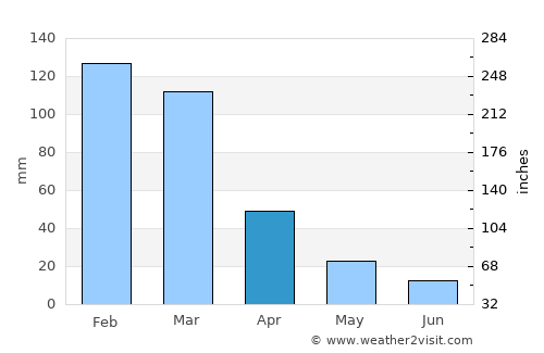 Greytown average rain in April