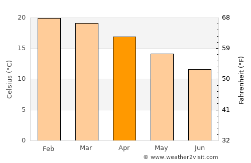 Greytown average temperature in April