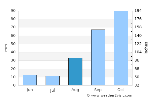 Greytown average rain in August