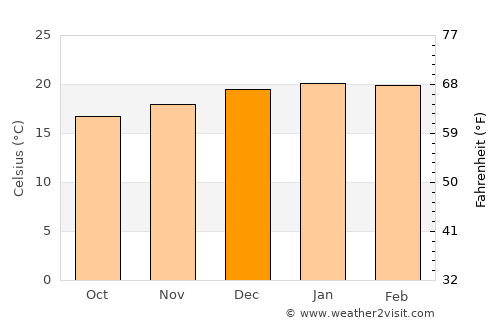 Greytown average temperature in December