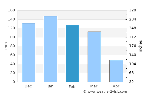 Greytown average rain in February