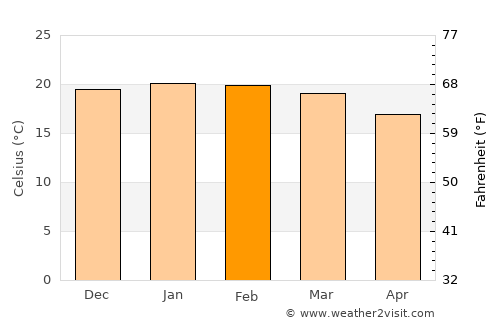 Greytown average temperature in February
