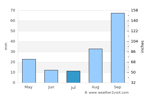 Greytown average rain in July