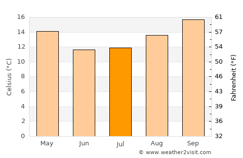 Greytown average temperature in July