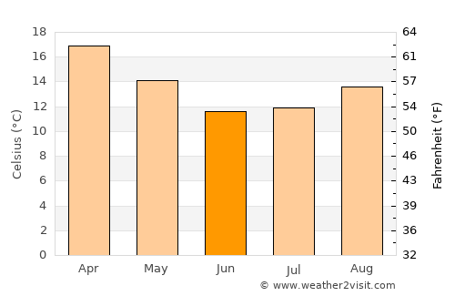 Greytown average temperature in June