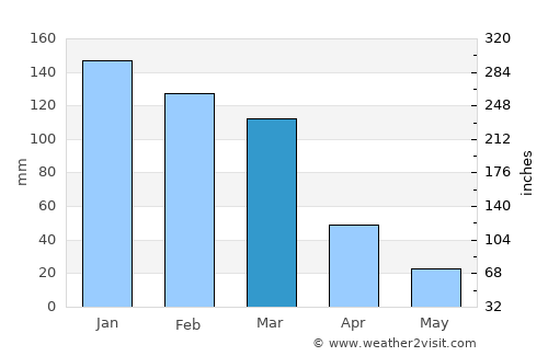 Greytown average rain in March