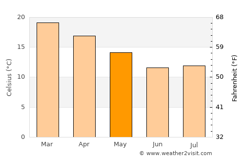 Greytown average temperature in May