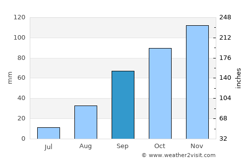 Greytown average rain in September