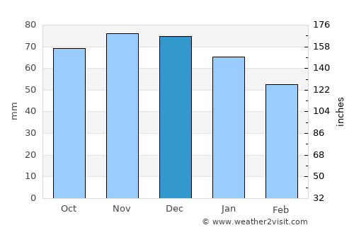 Grez-Doiceau average rain in December