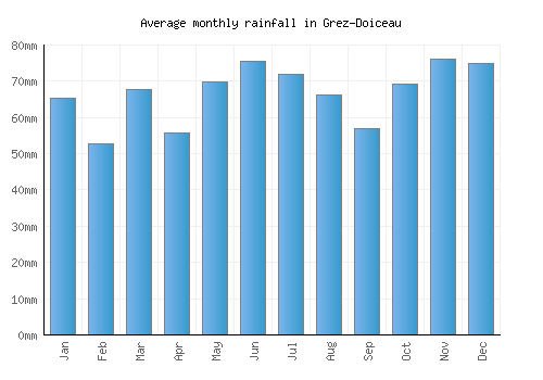 Grez-Doiceau monthly rainfall chart (mm)