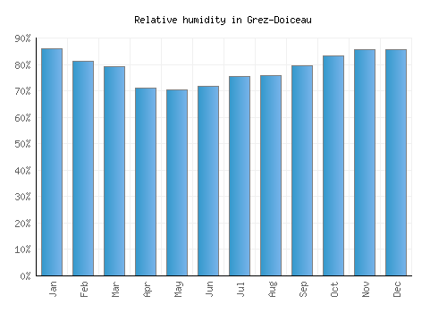 Grez-Doiceau relative humidity averages
