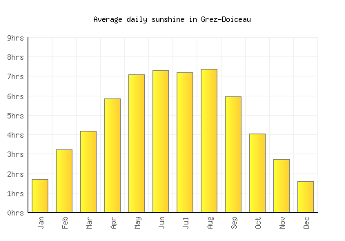 Grez-Doiceau average daily sunshine chart