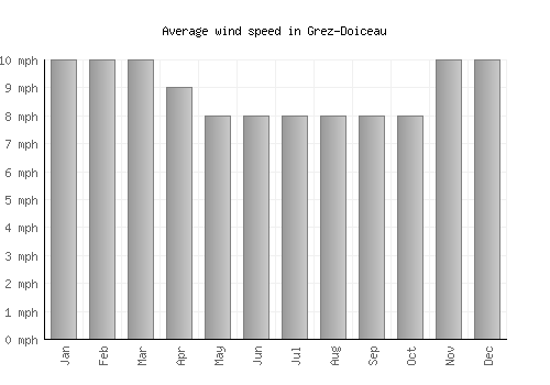 Grez-Doiceau average winspeed by month (mph)