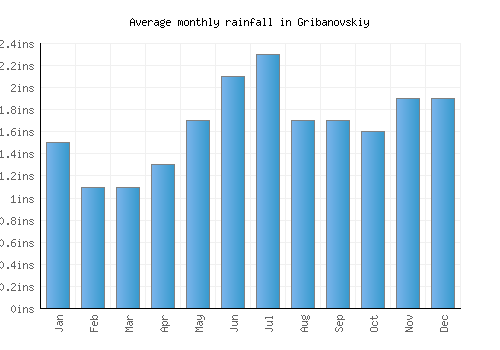 Gribanovskiy monthly rainfall chart (inches)