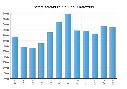 Gribanovskiy monthly rainfall chart (mm)