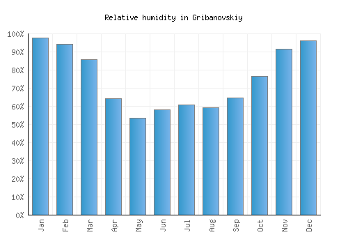 Gribanovskiy relative humidity averages