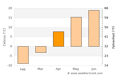 Gribanovskiy average temperature in April