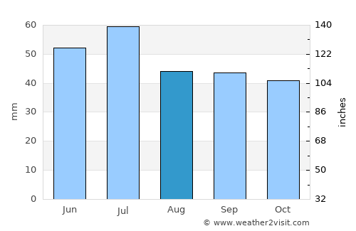 Gribanovskiy average rain in August