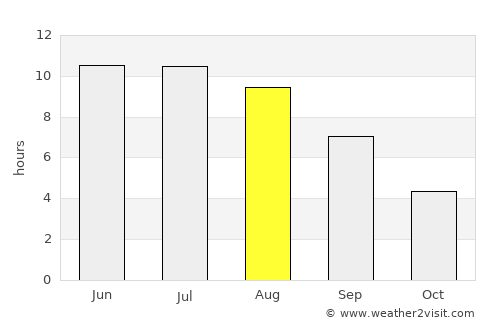 Gribanovskiy average rain in August
